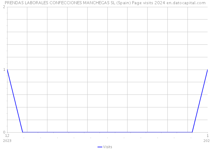 PRENDAS LABORALES CONFECCIONES MANCHEGAS SL (Spain) Page visits 2024 