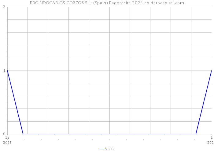 PROINDOCAR OS CORZOS S.L. (Spain) Page visits 2024 