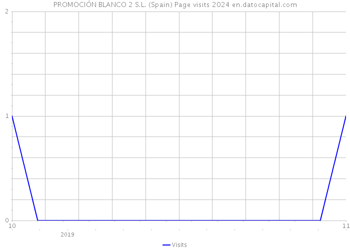 PROMOCIÓN BLANCO 2 S.L. (Spain) Page visits 2024 