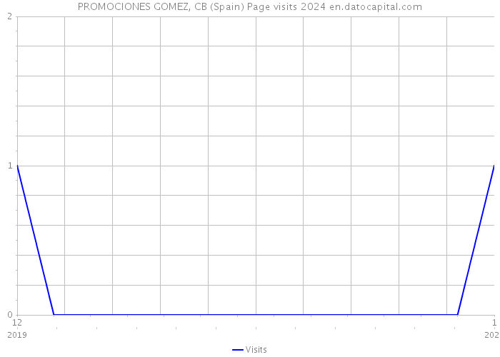 PROMOCIONES GOMEZ, CB (Spain) Page visits 2024 