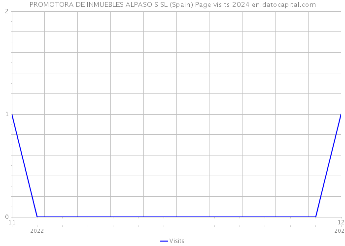 PROMOTORA DE INMUEBLES ALPASO S SL (Spain) Page visits 2024 