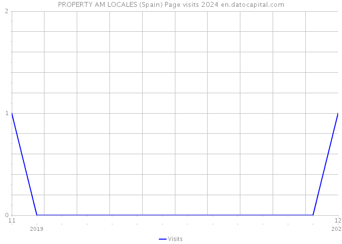 PROPERTY AM LOCALES (Spain) Page visits 2024 