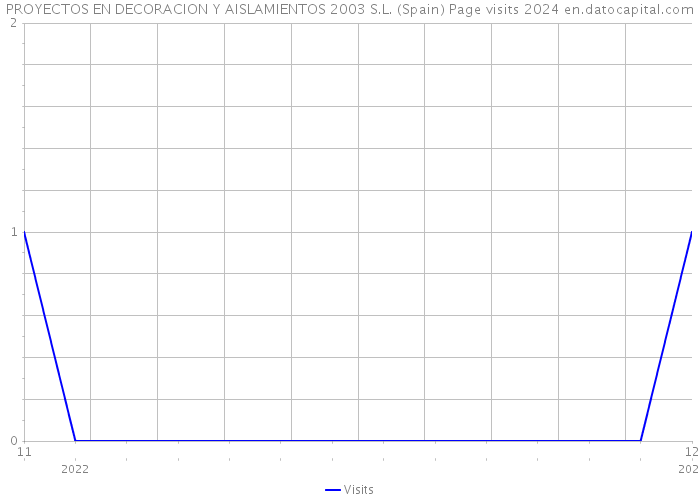 PROYECTOS EN DECORACION Y AISLAMIENTOS 2003 S.L. (Spain) Page visits 2024 