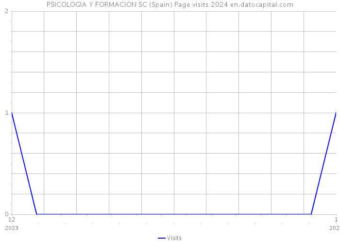 PSICOLOGIA Y FORMACION SC (Spain) Page visits 2024 