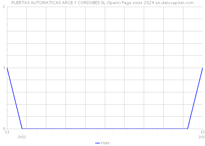 PUERTAS AUTOMATICAS ARCE Y CORDOBES SL (Spain) Page visits 2024 
