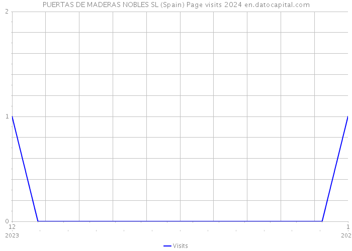 PUERTAS DE MADERAS NOBLES SL (Spain) Page visits 2024 