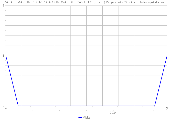 RAFAEL MARTINEZ YNZENGA CONOVAS DEL CASTILLO (Spain) Page visits 2024 