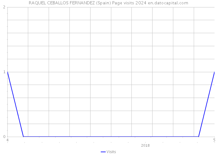 RAQUEL CEBALLOS FERNANDEZ (Spain) Page visits 2024 