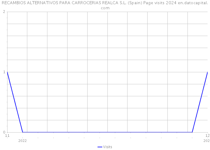 RECAMBIOS ALTERNATIVOS PARA CARROCERIAS REALCA S.L. (Spain) Page visits 2024 