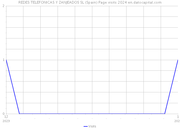 REDES TELEFONICAS Y ZANJEADOS SL (Spain) Page visits 2024 