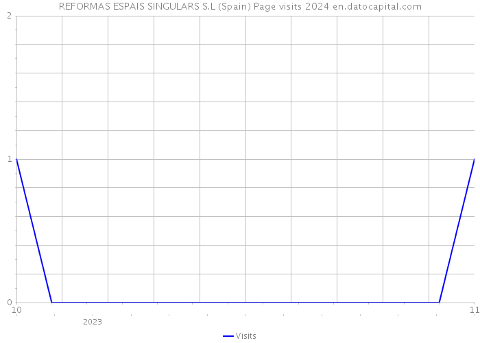 REFORMAS ESPAIS SINGULARS S.L (Spain) Page visits 2024 