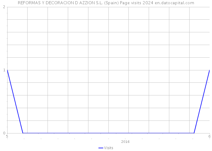 REFORMAS Y DECORACION D AZZION S.L. (Spain) Page visits 2024 