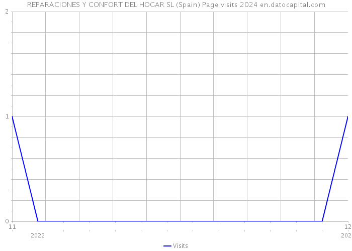 REPARACIONES Y CONFORT DEL HOGAR SL (Spain) Page visits 2024 