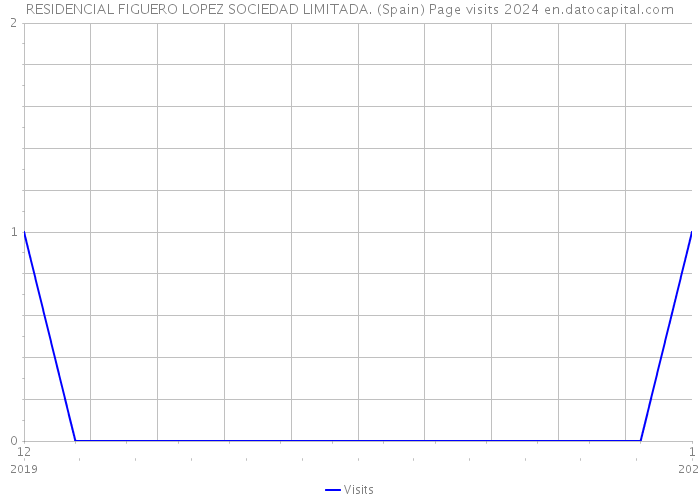 RESIDENCIAL FIGUERO LOPEZ SOCIEDAD LIMITADA. (Spain) Page visits 2024 