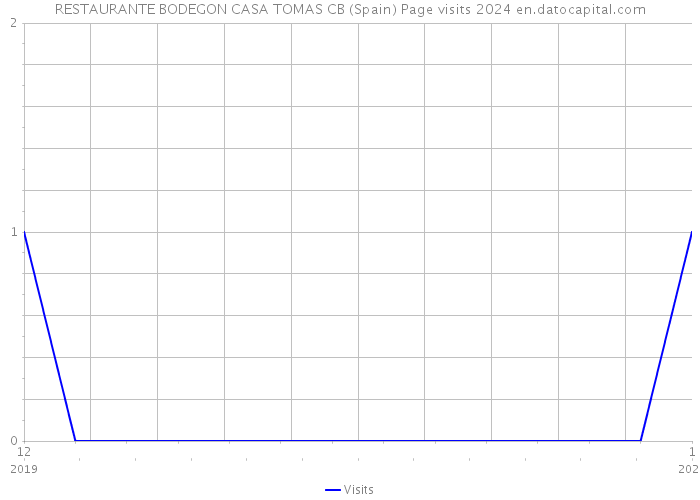 RESTAURANTE BODEGON CASA TOMAS CB (Spain) Page visits 2024 