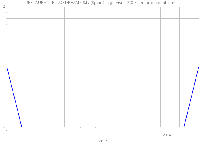 RESTAURANTE TAO DREAMS S.L. (Spain) Page visits 2024 