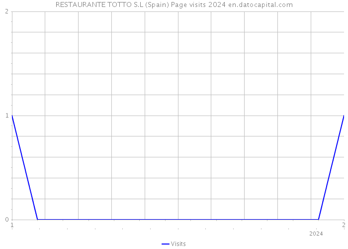 RESTAURANTE TOTTO S.L (Spain) Page visits 2024 