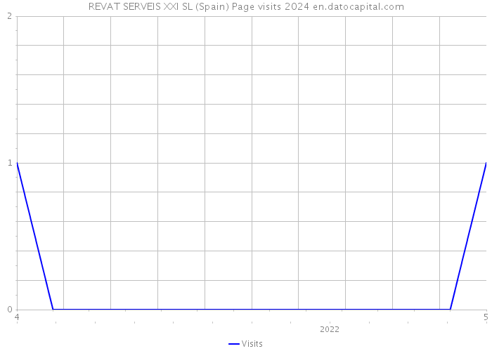 REVAT SERVEIS XXI SL (Spain) Page visits 2024 