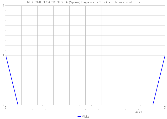 RF COMUNICACIONES SA (Spain) Page visits 2024 