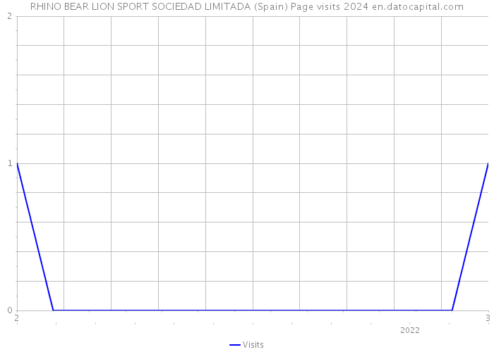 RHINO BEAR LION SPORT SOCIEDAD LIMITADA (Spain) Page visits 2024 