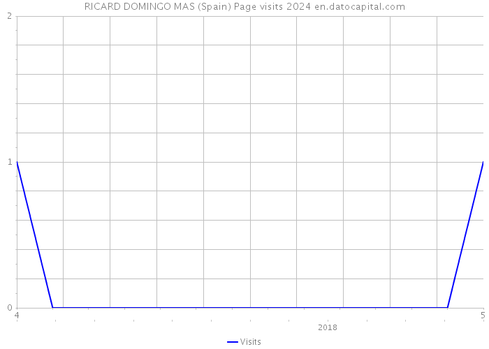 RICARD DOMINGO MAS (Spain) Page visits 2024 