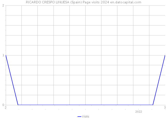 RICARDO CRESPO LINUESA (Spain) Page visits 2024 