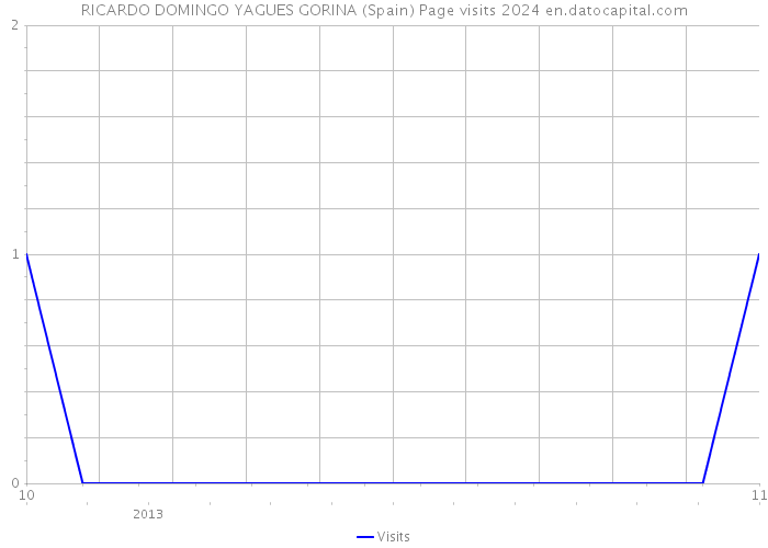 RICARDO DOMINGO YAGUES GORINA (Spain) Page visits 2024 