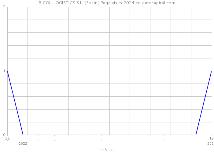 RICOU LOGISTICS S.L. (Spain) Page visits 2024 