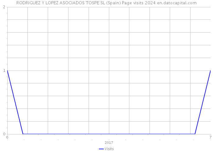 RODRIGUEZ Y LOPEZ ASOCIADOS TOSPE SL (Spain) Page visits 2024 