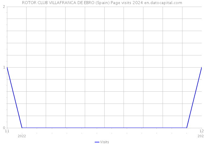 ROTOR CLUB VILLAFRANCA DE EBRO (Spain) Page visits 2024 