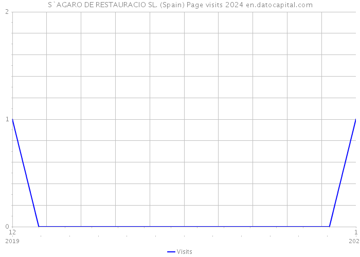 S`AGARO DE RESTAURACIO SL. (Spain) Page visits 2024 