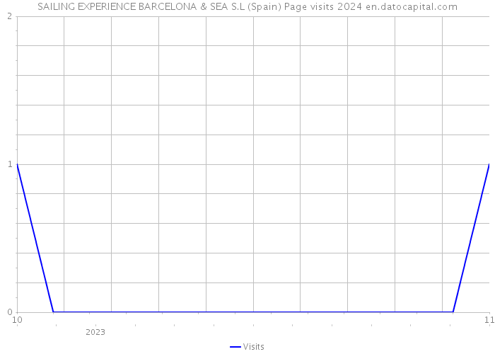 SAILING EXPERIENCE BARCELONA & SEA S.L (Spain) Page visits 2024 