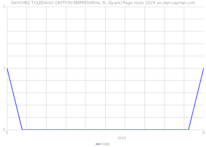 SANCHEZ TOLEDANO GESTION EMPRESARIAL SL (Spain) Page visits 2024 