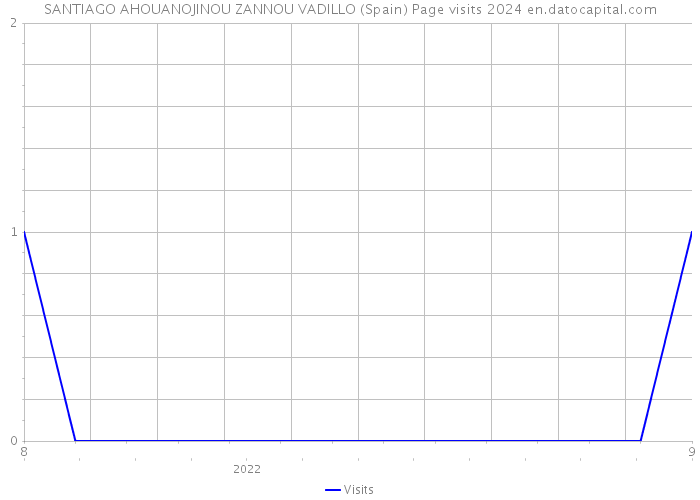 SANTIAGO AHOUANOJINOU ZANNOU VADILLO (Spain) Page visits 2024 