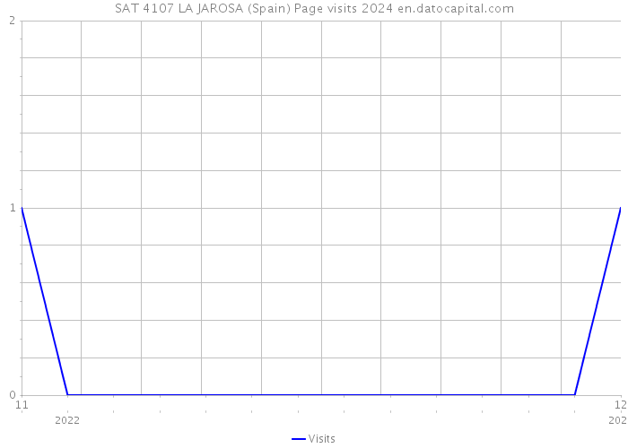 SAT 4107 LA JAROSA (Spain) Page visits 2024 