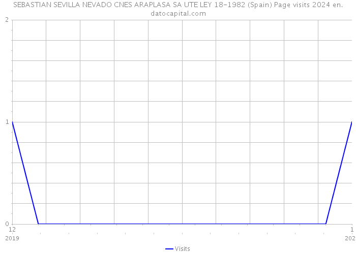 SEBASTIAN SEVILLA NEVADO CNES ARAPLASA SA UTE LEY 18-1982 (Spain) Page visits 2024 
