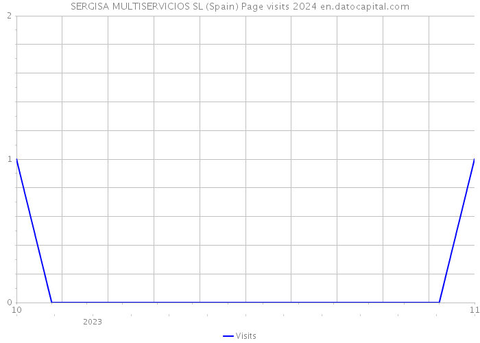 SERGISA MULTISERVICIOS SL (Spain) Page visits 2024 