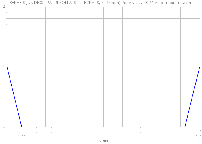 SERVEIS JURIDICS I PATRIMONIALS INTEGRALS, SL (Spain) Page visits 2024 