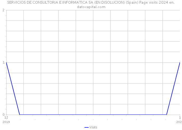 SERVICIOS DE CONSULTORIA E INFORMATICA SA (EN DISOLUCION) (Spain) Page visits 2024 