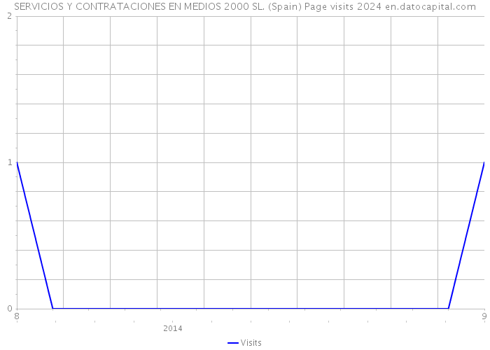 SERVICIOS Y CONTRATACIONES EN MEDIOS 2000 SL. (Spain) Page visits 2024 