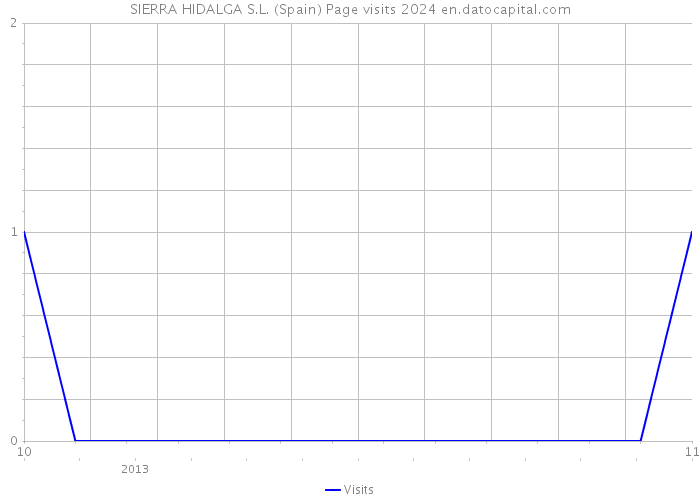 SIERRA HIDALGA S.L. (Spain) Page visits 2024 