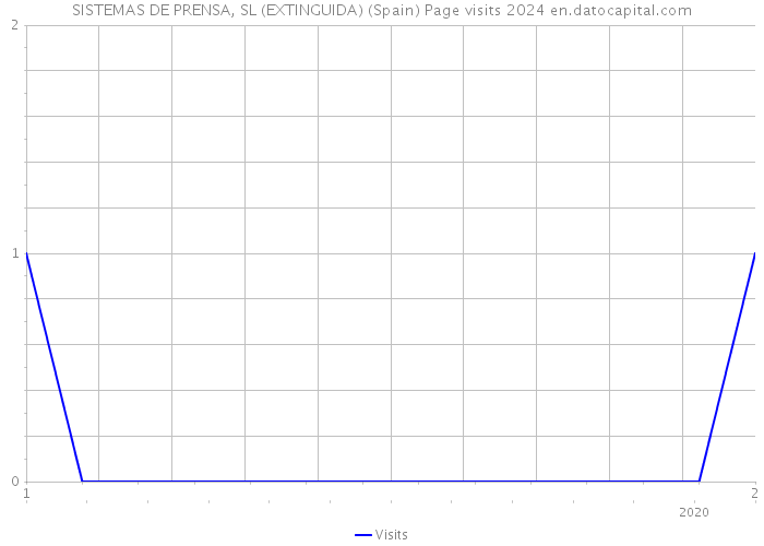 SISTEMAS DE PRENSA, SL (EXTINGUIDA) (Spain) Page visits 2024 