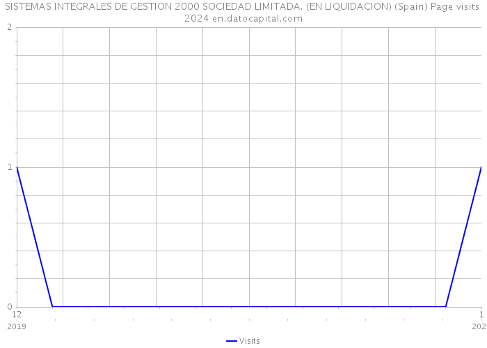 SISTEMAS INTEGRALES DE GESTION 2000 SOCIEDAD LIMITADA. (EN LIQUIDACION) (Spain) Page visits 2024 