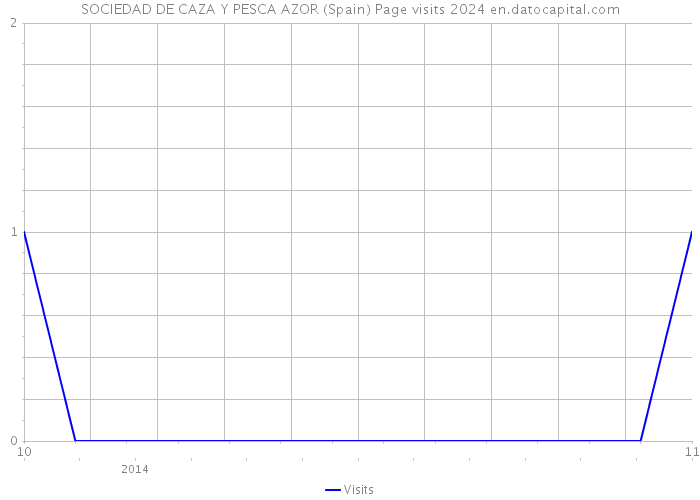 SOCIEDAD DE CAZA Y PESCA AZOR (Spain) Page visits 2024 