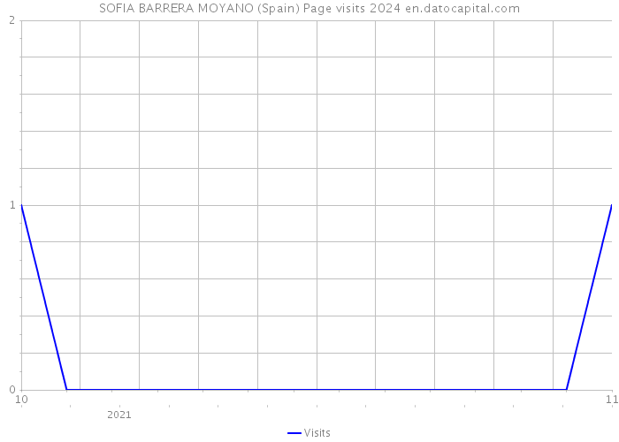SOFIA BARRERA MOYANO (Spain) Page visits 2024 