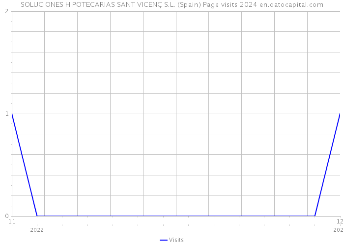 SOLUCIONES HIPOTECARIAS SANT VICENÇ S.L. (Spain) Page visits 2024 