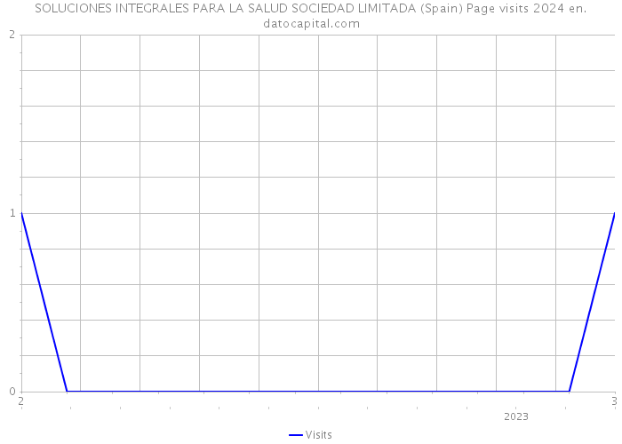 SOLUCIONES INTEGRALES PARA LA SALUD SOCIEDAD LIMITADA (Spain) Page visits 2024 