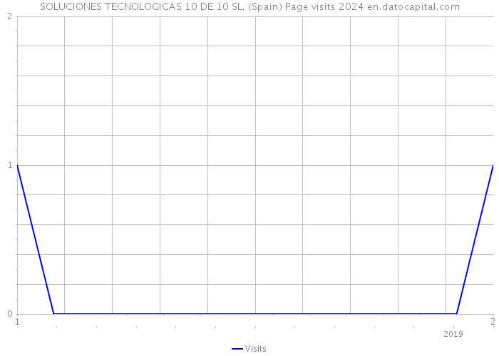 SOLUCIONES TECNOLOGICAS 10 DE 10 SL. (Spain) Page visits 2024 