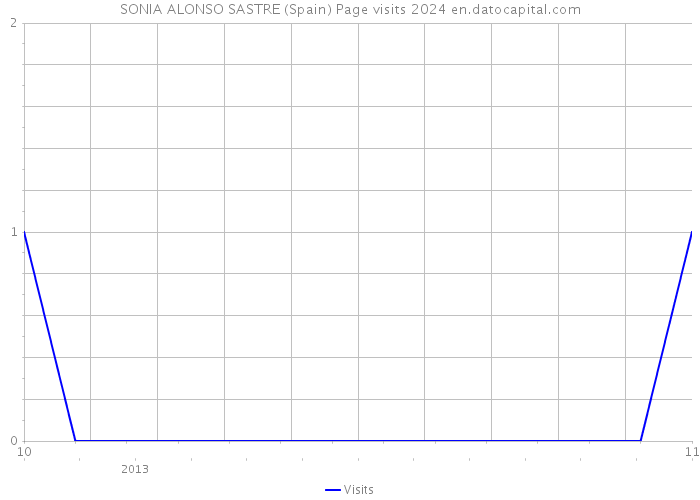 SONIA ALONSO SASTRE (Spain) Page visits 2024 