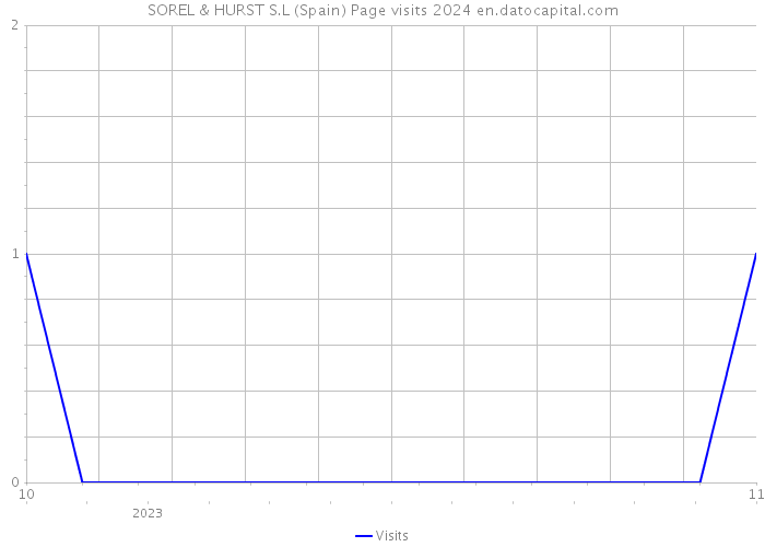 SOREL & HURST S.L (Spain) Page visits 2024 